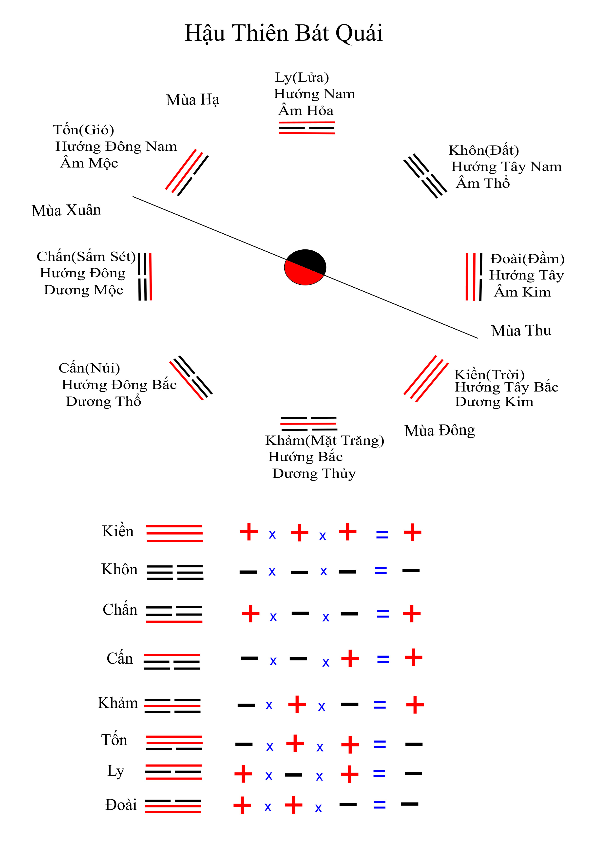 Hậu Thiên Bát Quái