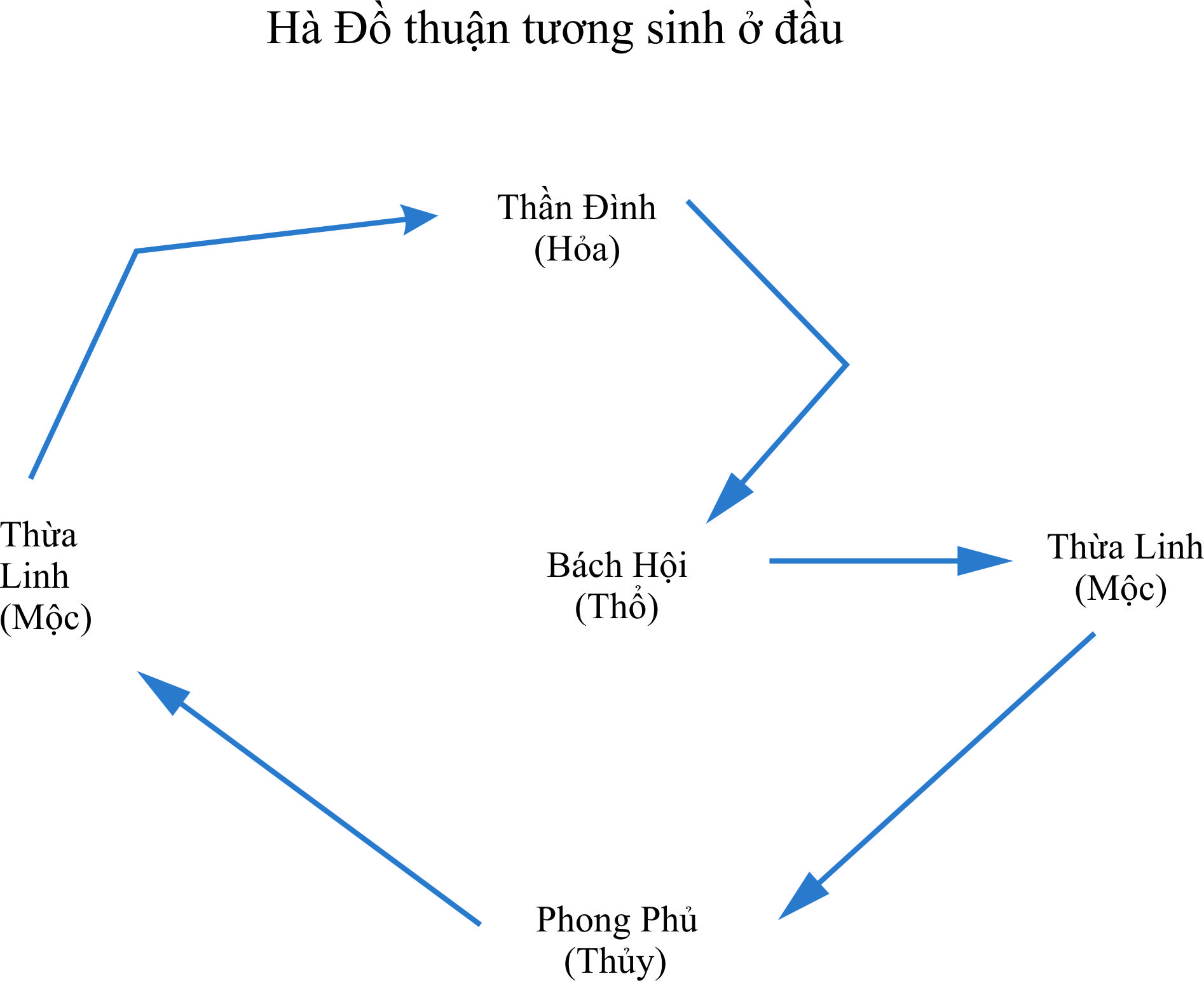 Thủ Pháp bổ trợ để chữa trị bệnh thần kinh não